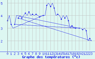 Courbe de tempratures pour Tirstrup