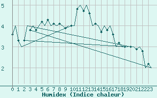 Courbe de l'humidex pour Tirstrup