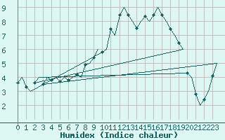 Courbe de l'humidex pour Deelen