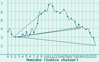 Courbe de l'humidex pour Jersey (UK)