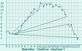 Courbe de l'humidex pour Umea Flygplats