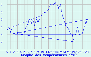 Courbe de tempratures pour Wunstorf