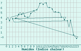 Courbe de l'humidex pour Haugesund / Karmoy