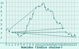 Courbe de l'humidex pour Bronnoysund / Bronnoy