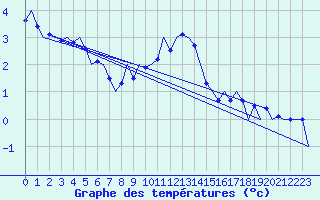 Courbe de tempratures pour Muenster / Osnabrueck