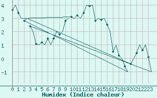 Courbe de l'humidex pour Koebenhavn / Roskilde