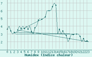 Courbe de l'humidex pour Celle