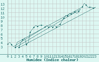 Courbe de l'humidex pour Stornoway