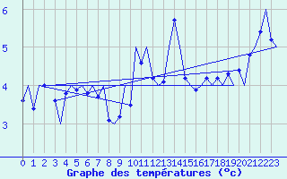Courbe de tempratures pour Banak