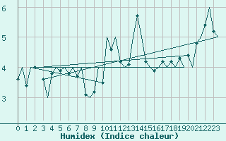 Courbe de l'humidex pour Banak