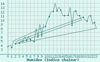 Courbe de l'humidex pour Tirgu Mures