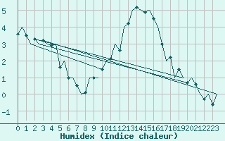 Courbe de l'humidex pour Luxembourg (Lux)