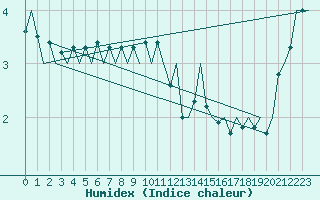 Courbe de l'humidex pour Platform A12-cpp Sea