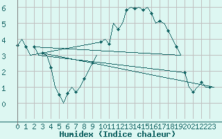 Courbe de l'humidex pour Bremen