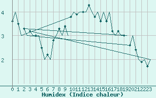 Courbe de l'humidex pour Ivalo