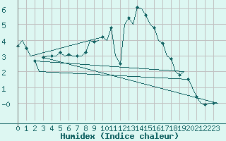 Courbe de l'humidex pour Noervenich