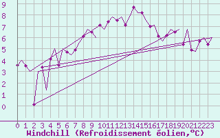 Courbe du refroidissement olien pour Genve (Sw)