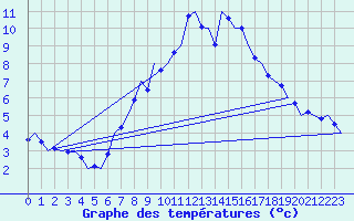 Courbe de tempratures pour Neuburg / Donau