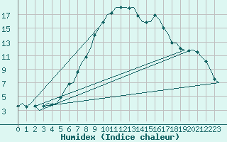 Courbe de l'humidex pour Halli