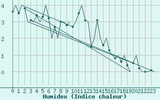 Courbe de l'humidex pour Wick