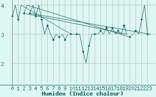 Courbe de l'humidex pour Vlissingen