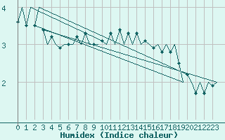 Courbe de l'humidex pour Ingolstadt