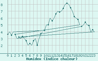 Courbe de l'humidex pour Shannon Airport