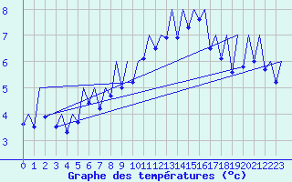 Courbe de tempratures pour Genve (Sw)