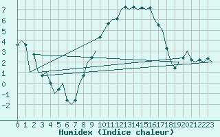 Courbe de l'humidex pour Frankfort (All)