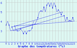 Courbe de tempratures pour Culdrose