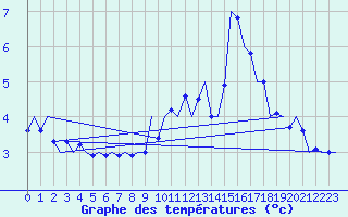 Courbe de tempratures pour Vlieland