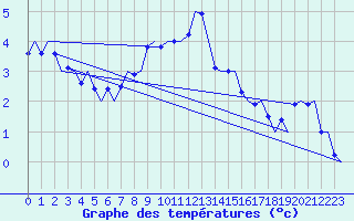 Courbe de tempratures pour Muenster / Osnabrueck