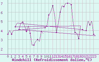 Courbe du refroidissement olien pour Muenster / Osnabrueck