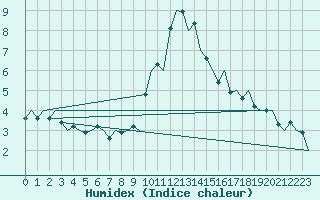 Courbe de l'humidex pour Laupheim