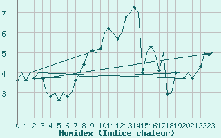 Courbe de l'humidex pour Nuernberg