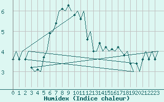 Courbe de l'humidex pour Haugesund / Karmoy