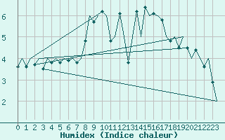 Courbe de l'humidex pour Laupheim