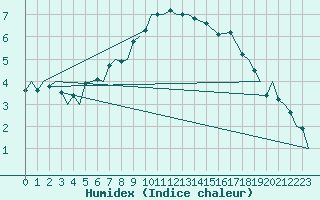 Courbe de l'humidex pour Svolvaer / Helle