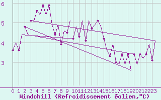 Courbe du refroidissement olien pour Muenster / Osnabrueck