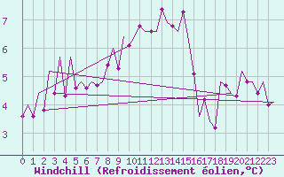Courbe du refroidissement olien pour Bonn (All)