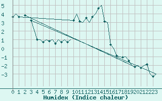 Courbe de l'humidex pour Trondheim / Vaernes