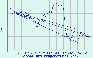 Courbe de tempratures pour Nordholz