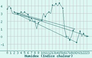 Courbe de l'humidex pour Nordholz