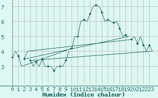 Courbe de l'humidex pour Vlissingen