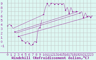 Courbe du refroidissement olien pour Granada / Aeropuerto