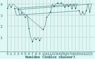 Courbe de l'humidex pour Grenchen