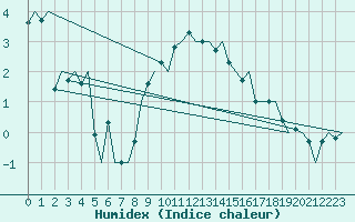 Courbe de l'humidex pour Linz / Hoersching-Flughafen