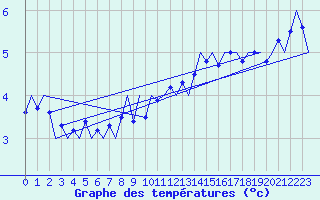 Courbe de tempratures pour Platform L9-ff-1 Sea