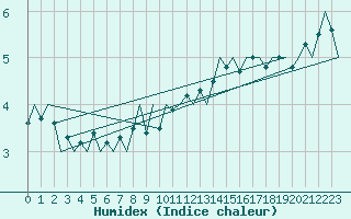 Courbe de l'humidex pour Platform L9-ff-1 Sea