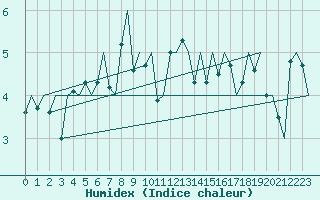 Courbe de l'humidex pour Berlevag